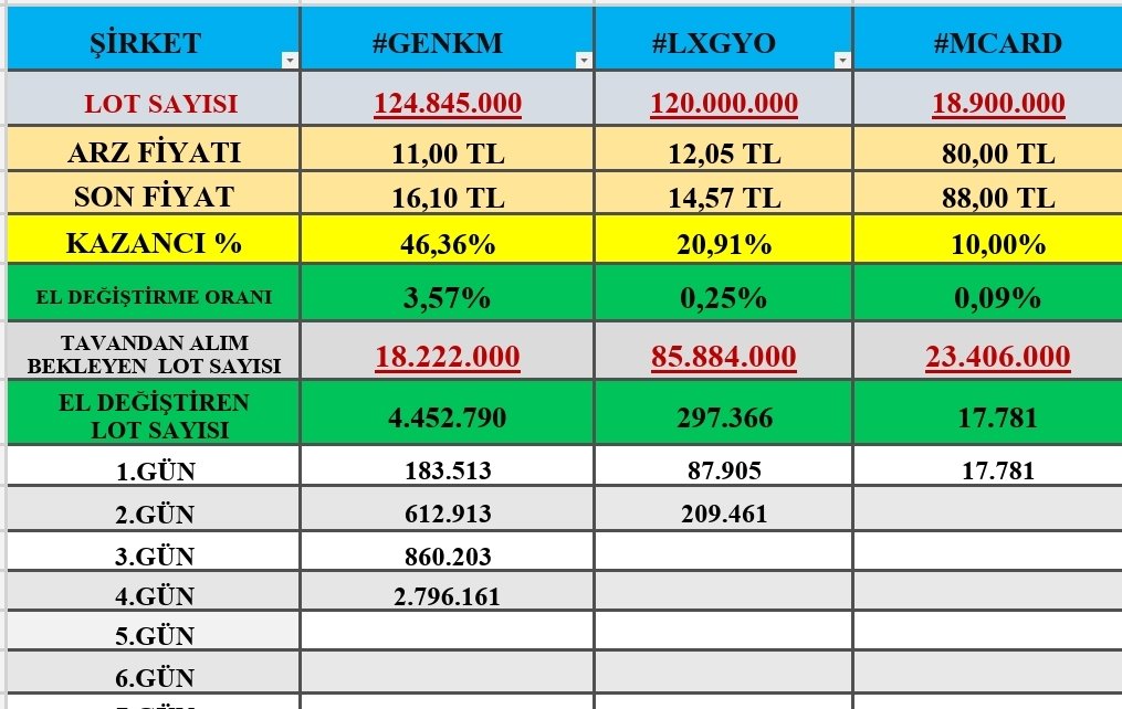 arz_bilgi's tweet photo. ✅ Dün Seans Kapanışı bu şekilde olmuştu 👇 👇 

✅1.Gün Tavan #MCARD
▪️Tavanda +23 milyon lot
▪️Toplam El Değiştirme oranı %0.09

✅2.Gün Tavan #LXGYO
▪️Tavanda +85 milyon lot
▪️Toplam El Değiştirme oranı %0.25

✅4.Gün Tavan #GENKM
▪️Tavanda +18 milyon lot
▪️Toplam El Değiştirme oranı %3.57

✅4.Gün Tavan #SVGYO
▪️Tavanda +88 milyon lot
▪️Toplam El Değiştirme oranı %100'ü geçti. Tablodan çıkardım ama bilgilerini paylaşmaya devam edcem.

✅Hazırlamak benden,RT ve beğeniler sizden dostlar ✅

#halkaarz #empae #mcard  #LXGYO