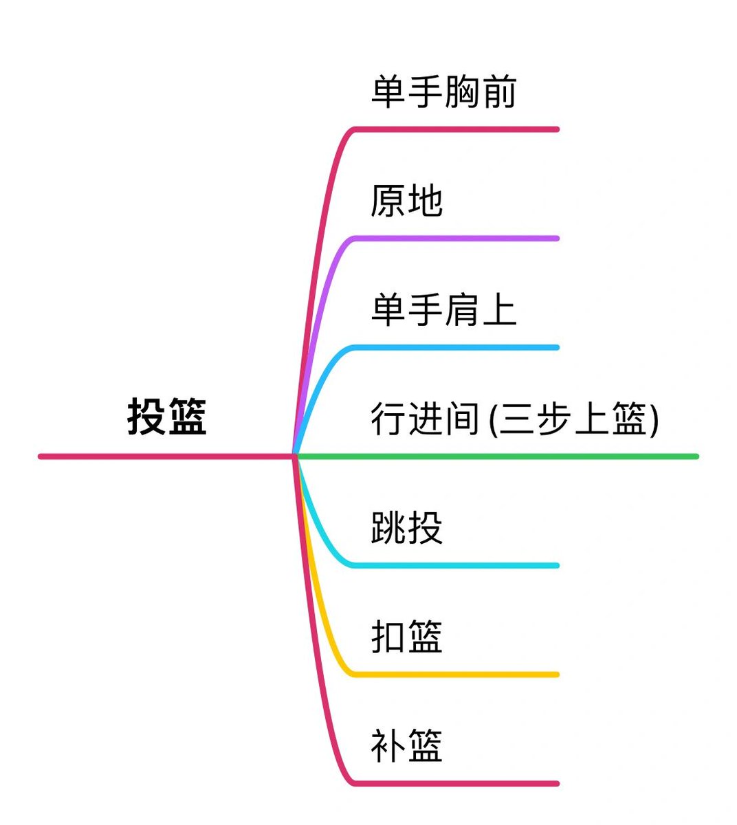 AjinkyaParthe's tweet photo. 每天10分钟，掌握「思维导图快速梳理法」！用「中心主题+3类分支+关键词」，把模糊想法变清晰框架，职场汇报/学习笔记效率翻倍 附3步操作指南→#技能提升 #职场工具 #学习技巧 https://t.co/2RFrg6npc7
