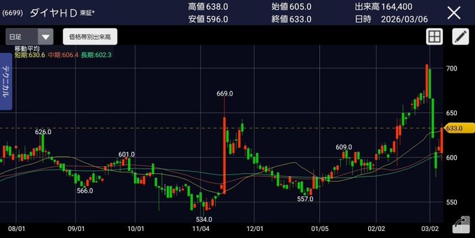 gracecita's tweet photo. 本当にいいチャートしてます。

ダイヤＨＤ(6699)  株価633円

この銘柄、
今後じわじわと上昇して行くでしょうね。

【イイネ＆ブクマ】で保存必須です。
https://t.co/hTih9LkyL4 https://t.co/rtKncgxpHH
