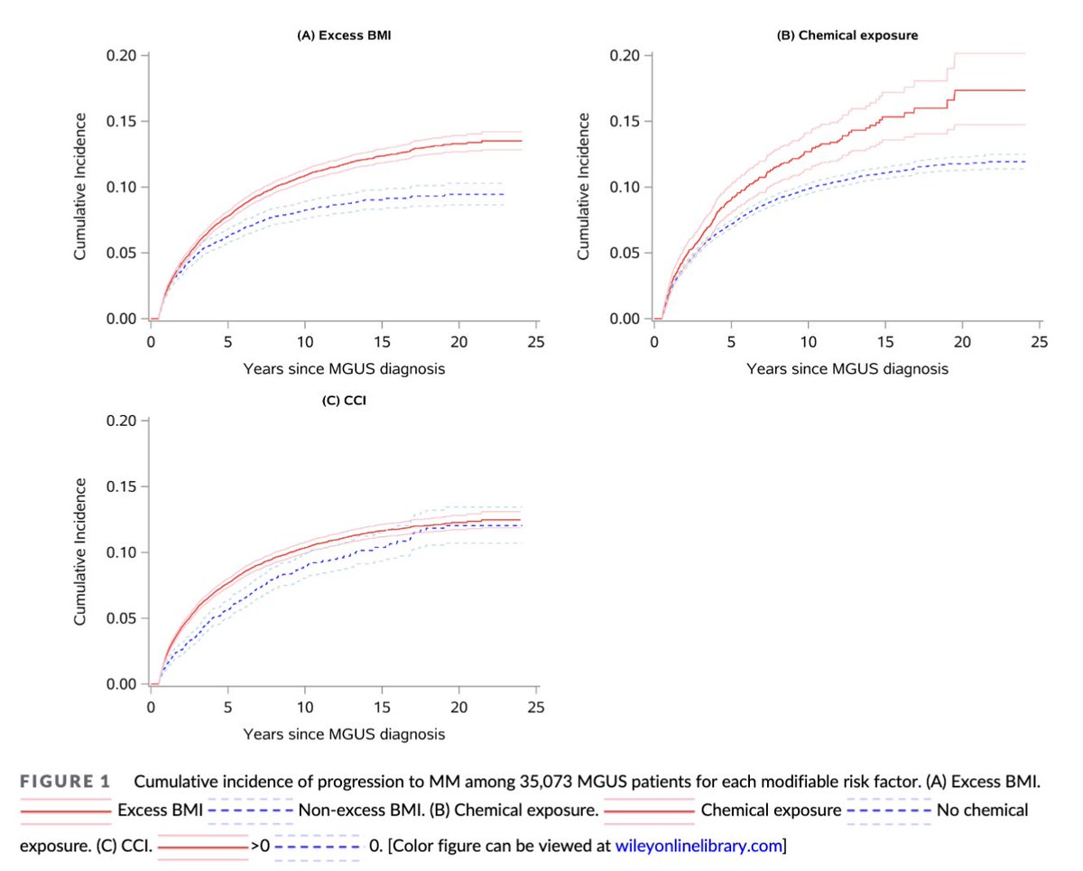 Myeloma_Doc's tweet photo. #Myeloma Paper of the Day: In cohort of 35,073 Veterans w/ #MGUS, among all evaluated risk factors, excess body mass index (≥25 kg/m2) was leading factor (Black: aPAF=27.1%, 95% CI 19.5-34.0%; White: 27.2%, 20.3-33.4%; All: aPAF=27.1%, 22.1-31.9%): https://t.co/RmSy4FKNha. #mmsm https://t.co/2iVQCcBpbn