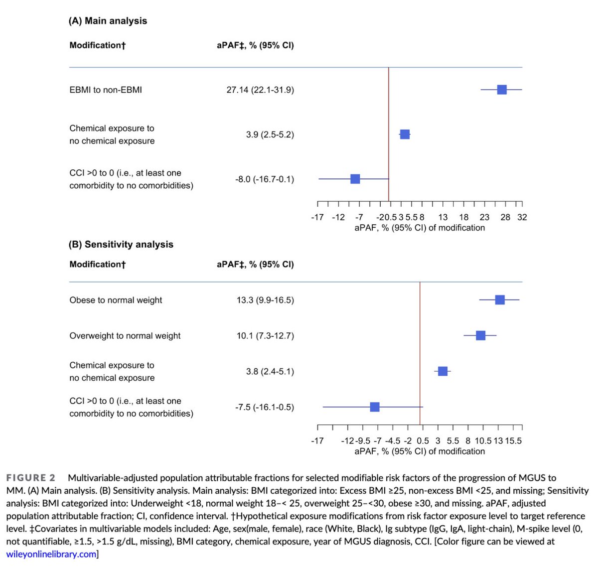 Myeloma_Doc's tweet photo. #Myeloma Paper of the Day: In cohort of 35,073 Veterans w/ #MGUS, among all evaluated risk factors, excess body mass index (≥25 kg/m2) was leading factor (Black: aPAF=27.1%, 95% CI 19.5-34.0%; White: 27.2%, 20.3-33.4%; All: aPAF=27.1%, 22.1-31.9%): https://t.co/RmSy4FKNha. #mmsm https://t.co/2iVQCcBpbn