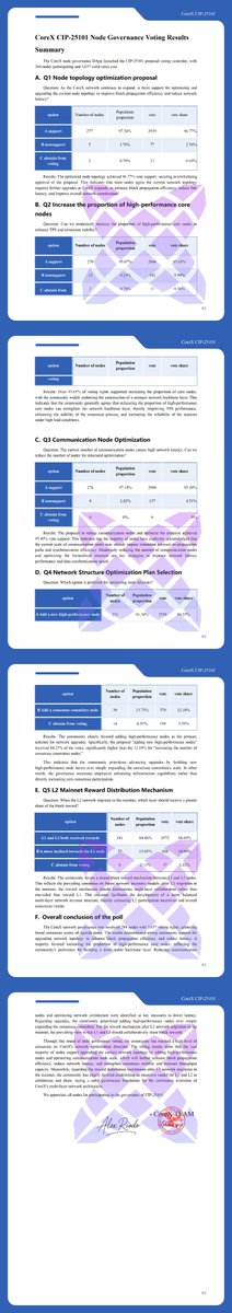 CoreXDev's tweet photo. CoreX CIP-25101 Node Governance Results.
#Crypto #Gamefi #CoreX #CFF #Staking https://t.co/0IHgnGhJVB