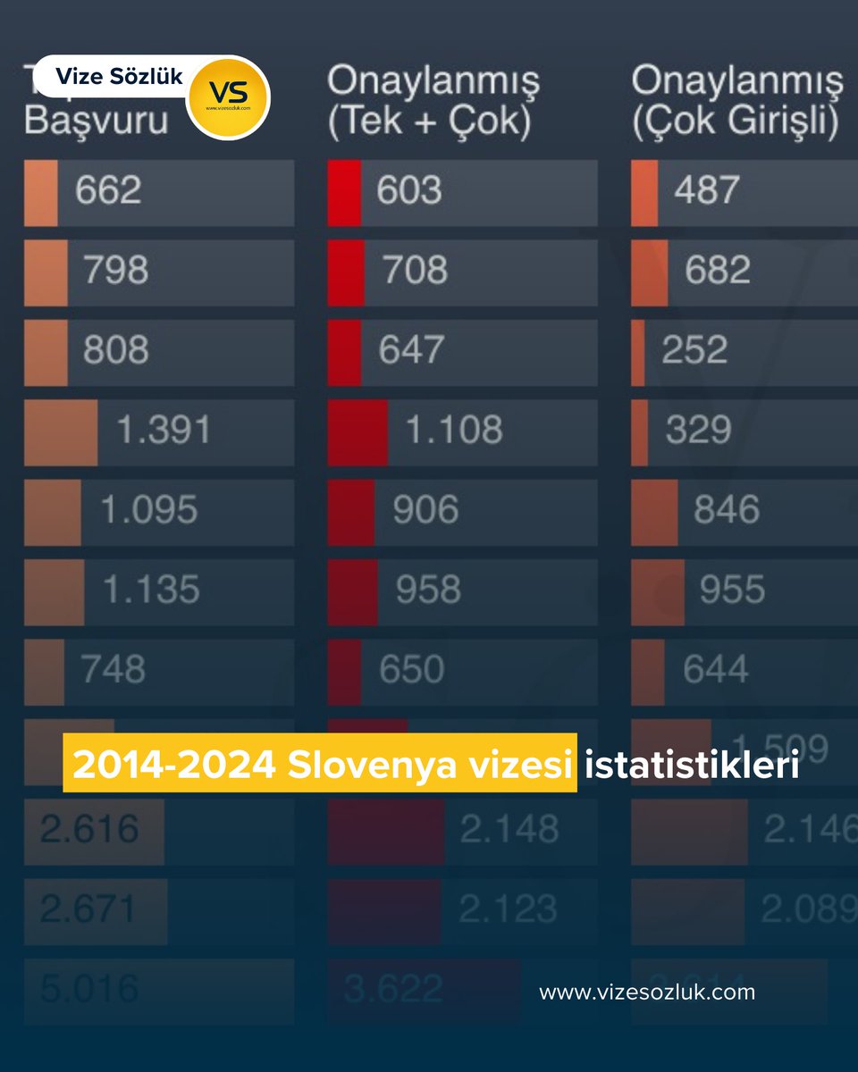 vizesozluk's tweet photo. 2014 - 2024 Yılları Arasındaki Schengen Vizesi İstatistikleri - Slovenya
#slovenyavizesi #asvisa #schengenvizesi #vizesözlük