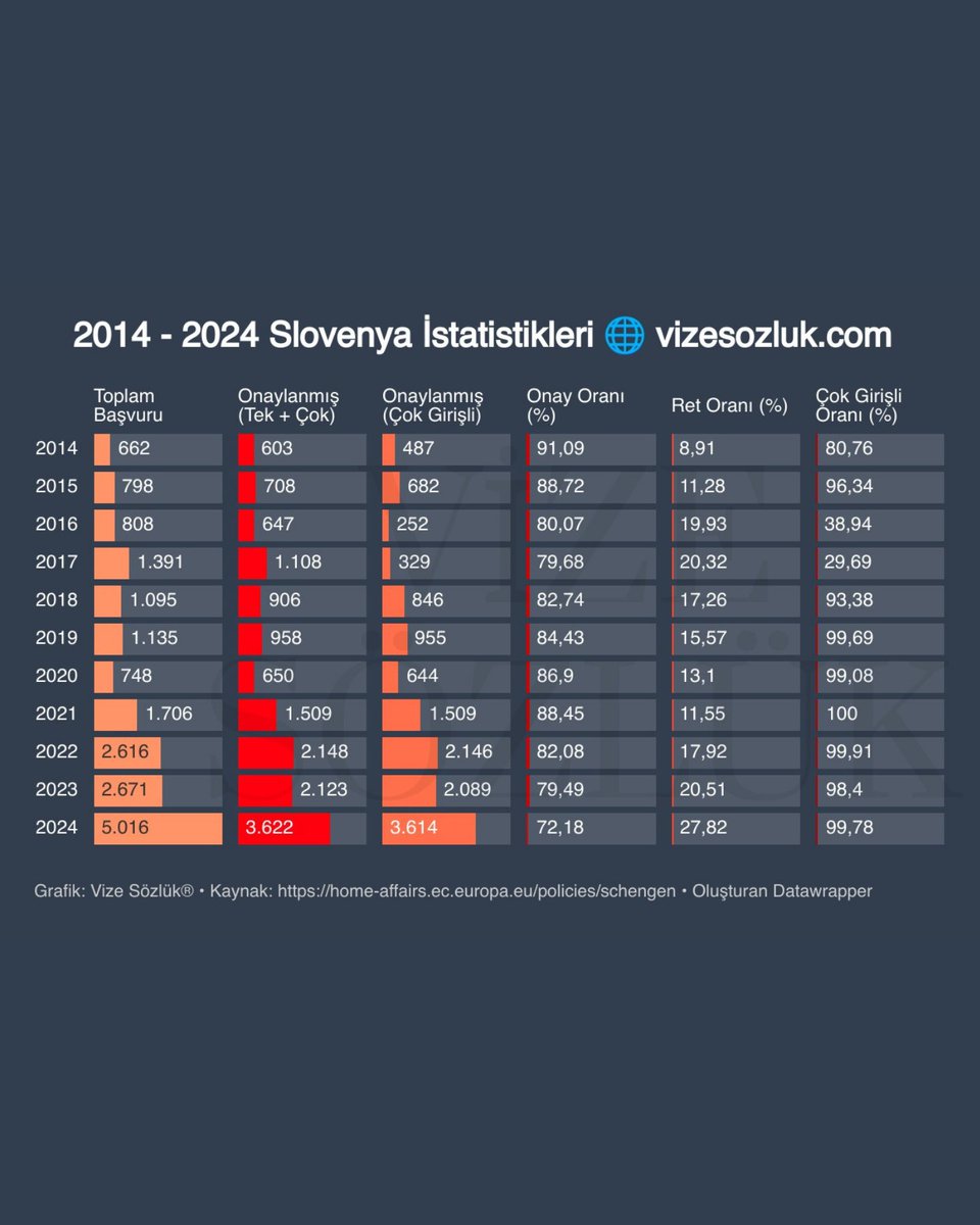 vizesozluk's tweet photo. 2014 - 2024 Yılları Arasındaki Schengen Vizesi İstatistikleri - Slovenya
#slovenyavizesi #asvisa #schengenvizesi #vizesözlük