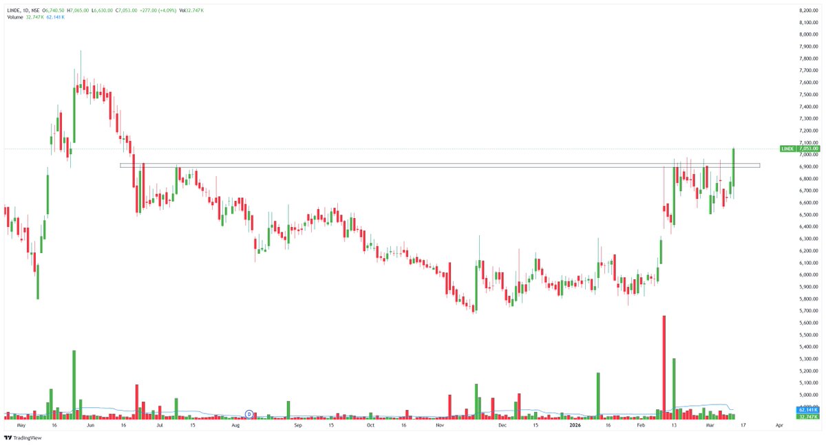 perfectswing12's tweet image. LINDE (D)

- LONG BASE BREAKOUT 
- KEEP WATCHING 
- SL 6600

#Breakoutstock #swingtrading #stocktowatch

Free Telegram :- t.me/perfectswingg