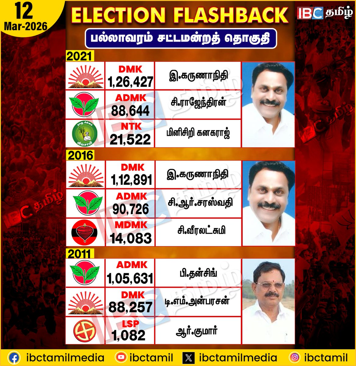 ibctamilmedia's tweet image. Election Flashback | Pallavaram | Election 2026 | IBC Tamil
#electionflashback #Pallavaram #ibctamil