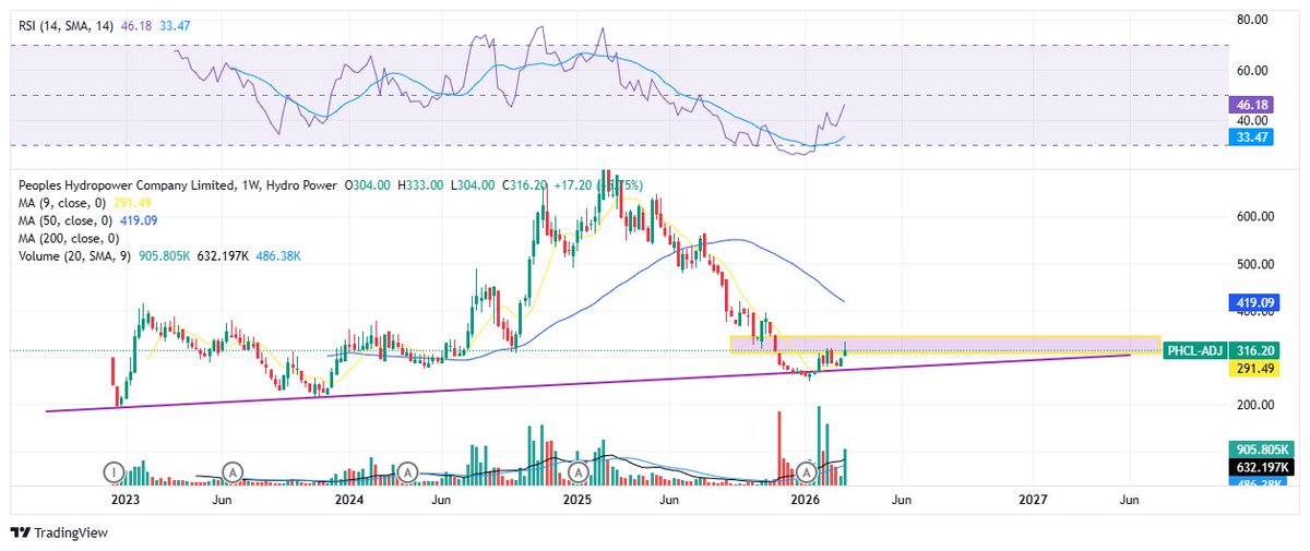 NepseStock's tweet photo. @malhotraking #PHCL 346-350 ma profit booking huna sakxa. Teta sell/hold ko laagi teta watch garda better https://t.co/kkORt6gL3l