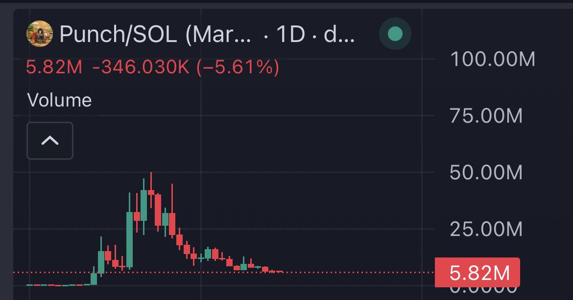 isellbeforeyou's tweet photo. You know why $punch didn’t hit 100s of millions?

It’s not because of virality, who’s shilling it or even supply control.

It’s simply because of liquidity,

I’m not talking the lp, I’m talking the current liquidity in the trenches.

In 2024 (if you were around) the $punch narrative was hitting at least 9 figures almost without a doubt,

Now, over 90% of memecoin traders/wallets have become inactive,

It’s not due to market conditions,

It’s because of the constant r*pe and diminishing returns in the trenches.

People want to sell not even a day after holding,

Because they think it will end up like the rest

And in time, everyone begins to believe that

Until almost nobody holds or believes anymore…