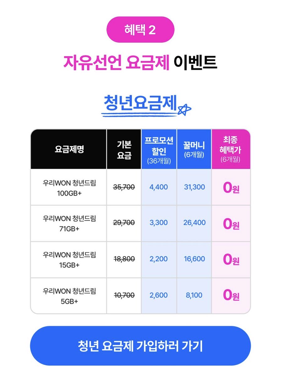joodannote's tweet photo. 3월 우리은행 알뜰폰 소개

가입하면
1. 네이버페이 포인트 3만원
2. 6개월간 요금제 무료(요금제 가격만큼 꿀머니(=현금) 지급)
3. 연 8.5% 적금 가입 가능(월 20만원 한도)

주는데, 요금제도 괜찮아서 소개해 봅니다.

⬇️타래 이어서 https://t.co/2uWAVxXNXi