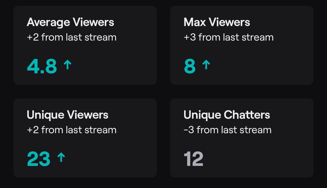 I feel like I say this every few months but I cannot express enough just how much I want to just stay at home and stream, I love my chat to bits and pieces even though I get rage baited all the time lol. Ima keep pushing so that I can pump out the content for y'all ❤️🤝