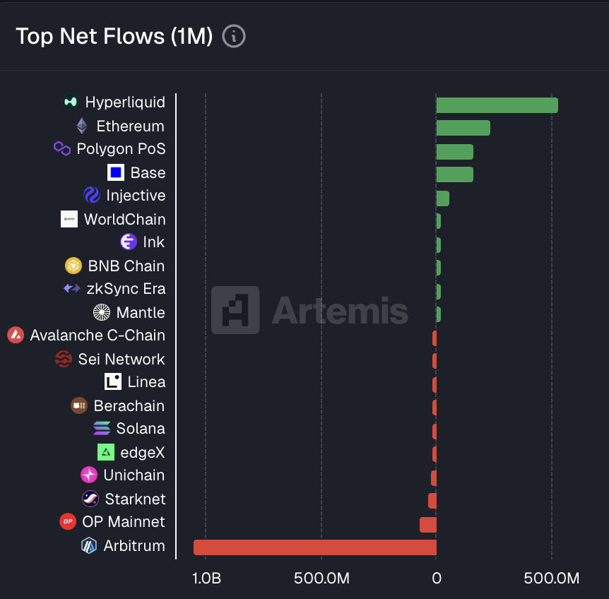 money flow between networks over last month 👇🏻 inflows 1- hyperliquid ...