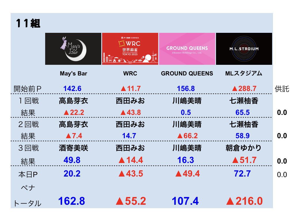 GROUNDQUEENS's tweet photo. GROUND QUEENSはグループリーグ敗退となりました。
みはる最初から最後までチームポイント引っ張ってくれてありがとう！

ありがたいことに来期も同じメンバーで戦います。
私たち3人伸び代しかありません！
もっと強くなって新シーズンに挑みます❤️‍🔥

引き続き応援よろしくお願いします！ https://t.co/VGZhjJaOcl