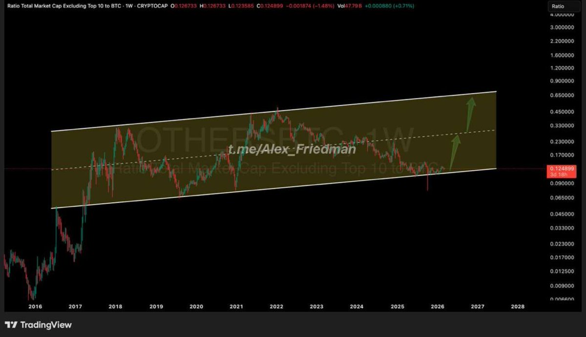 AlexFriedmanTG's tweet photo. #OTHERS #BTC is bottoming and nobody is noticing it.. What comes next is obvious. #Bullrun loading🔥🔥 https://t.co/B3lLtX6OZV