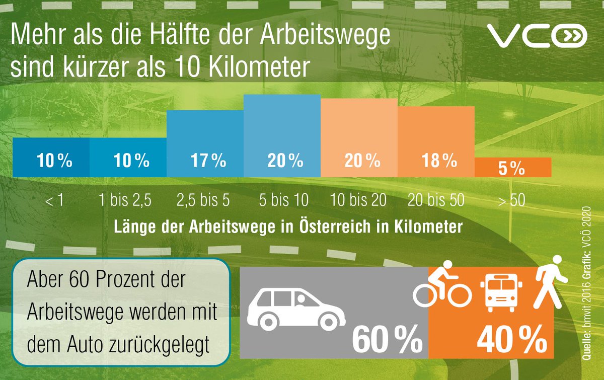 VCOE_AT's tweet photo. Mehr als die Hälfte der Arbeitswege ist kürzer als 10 km. Ideal, um mit #Fahrrad zur Arbeit zu fahren. Kalorien statt Erdöl verbrennen spart Geld, ist gesund, macht Freude.  PS: Bei längeren Arbeitswegen kann Bike &amp; Ride, mit dem Rad zur #Bahn, eine Option sein. #Spritpreis https://t.co/XLckwg3fl4