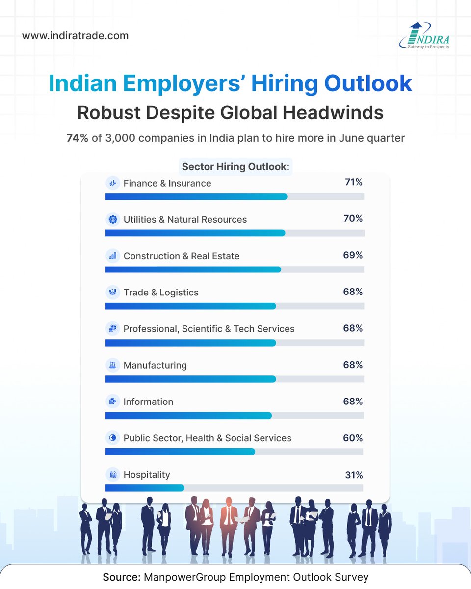 stockktrade's tweet image. India’s hiring outlook stays strong despite global headwinds.

74% of companies plan to hire more in the June quarter, led by finance, utilities, construction, and manufacturing sectors.

#HiringOutlook #IndiaJobs #EmploymentTrends #IndianEconomy #JobMarket #HiringTrends