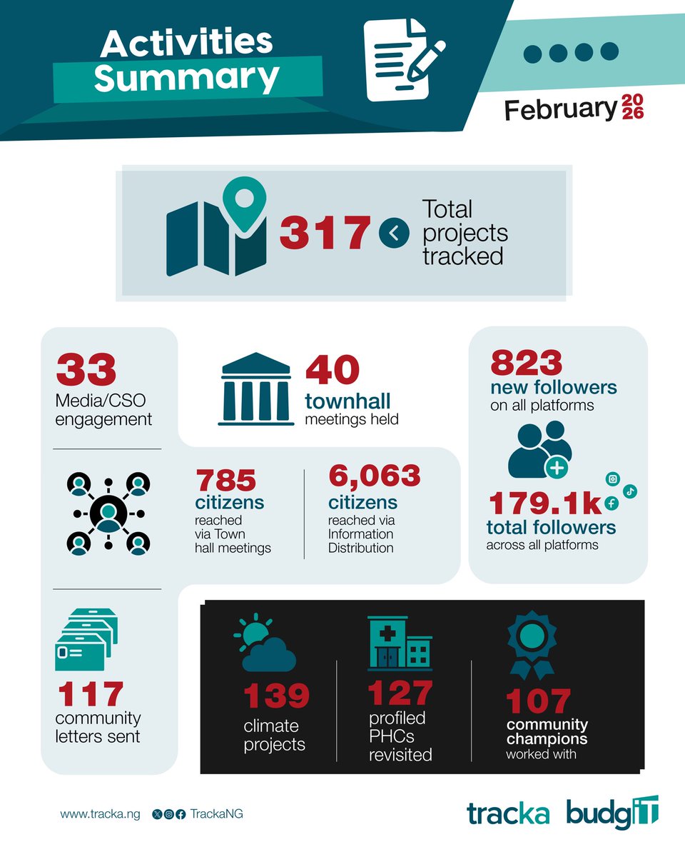 TrackaNG's tweet photo. Our February numbers are in and they reflect the quiet, consistent work of communities demanding accountability from their represnetatives.💪

317 projects tracked. 127 PHC profiled. 40 townhalls meetings held. 6,000+ citizens informed. 107 community champions on the field. and many more…🤩

This is not just data, it is the power of informed and active citizenry!!

#AskQuestion