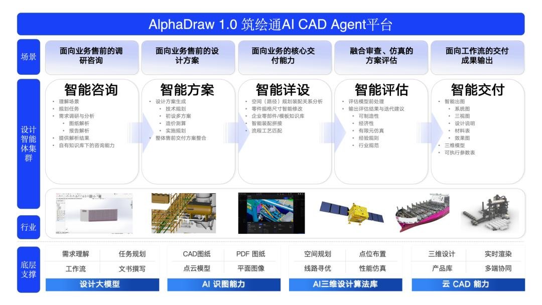 Kyeunsz's tweet photo. Tsinghua's Pinlan Tech builds "AI agent for engineers" for 20 million engineers.

It cuts into industrial Computer-aided design (CAD), using deep industry data to boost drawing efficiency 10x. The real edge is in platformizing core algorithms for partners to train their own model https://t.co/fLhLPpznu7