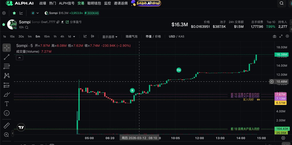 随手买的kas龙一要三倍了，觉得上的价格太高了就不敢买多，现在除了bsc、base 又多了一条链要看看，其他工具不支持，我用的这个alph.ai/zh/airdrop?ref…