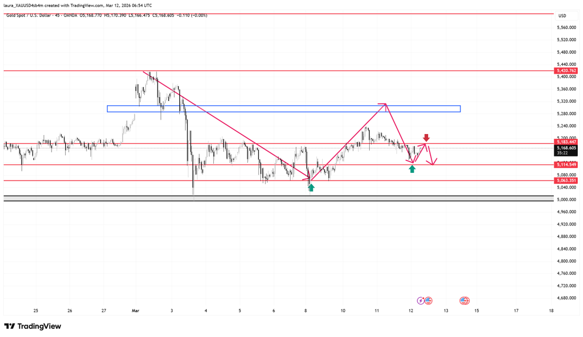 laura_XAUUSD's tweet photo. #XAUUSD

While gold is currently consolidating, we are focusing on the 5125-5130 support level and the 5195-5200 resistance level. Specific trading strategies will be provided in my VIP updates; please stay tuned.

Gold Trading Strategies:

1. Buy gold on a pullback to 5125-30, targeting 5180-5200. Hold if it breaks through.

2. Consider selling near 5195-5200, targeting 5150-5130.

Like, follow, and share!

#GOLD