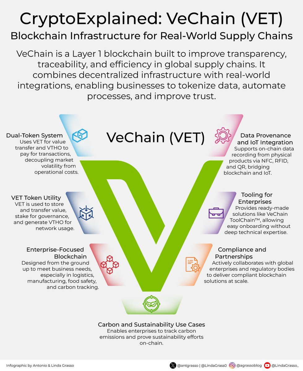 SmesGoals's tweet photo. Crypto infrastructure is entering operational supply chains, and VeChain stands out for its focus on traceability and enterprise use. VET shows how blockchain can support trusted processes, automation, and sustainability.

Microblog @antgrasso #CryptoExplained #Blockchain https://t.co/YIQdUJPjet