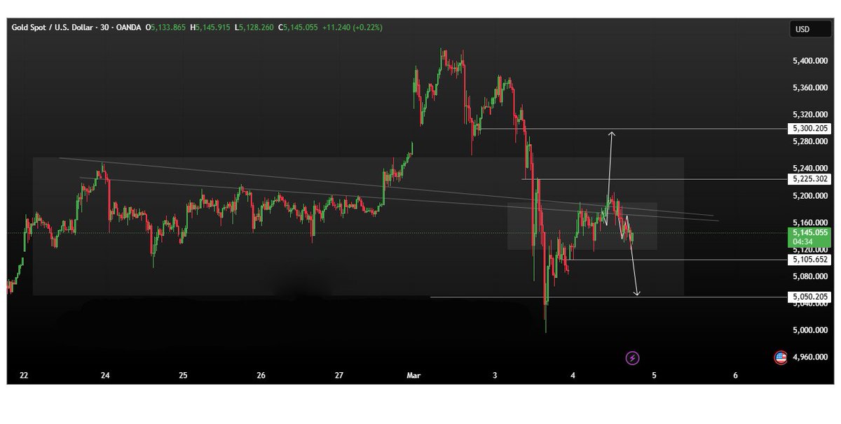 xaurobot's tweet photo. 💰 #XAUUSD pushed higher toward recent highs, then started to fade.  

Traders are split on whether this is just a healthy pullback or the start of a deeper correction. Some are calling it a “moment of truth” for gold, while dip buyers are still showing interest around key support levels.  

Vote below👇🏼