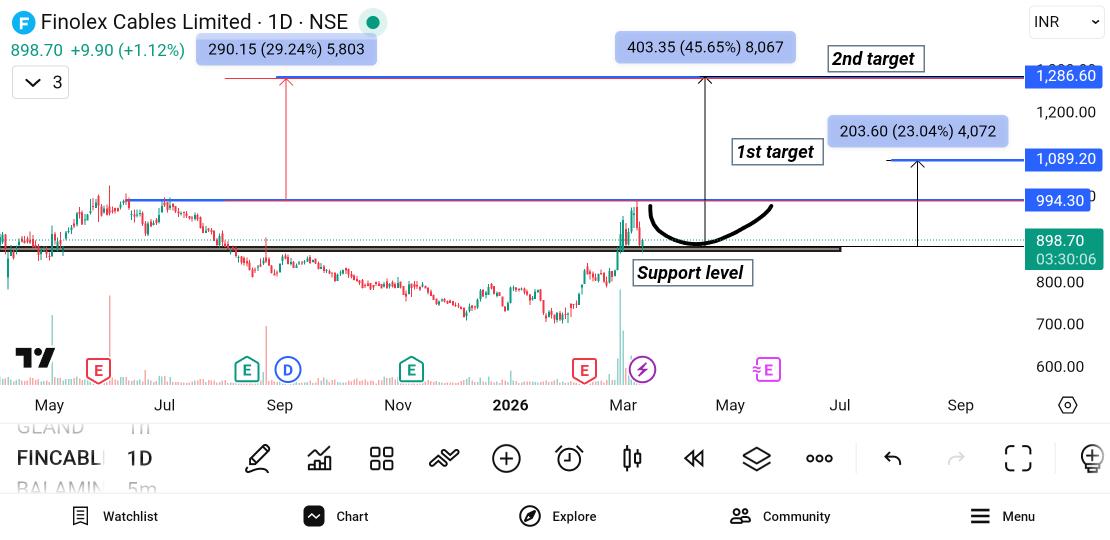 thesarveshworld's tweet image. #finolexcable again creating patterns market levels on chart for reference 

CmP: 898

Kisi aur ko acha lag raha hai ye pattern?? 

Anyone bought by looking that support??

#StocksInFocus #stock #cablestock