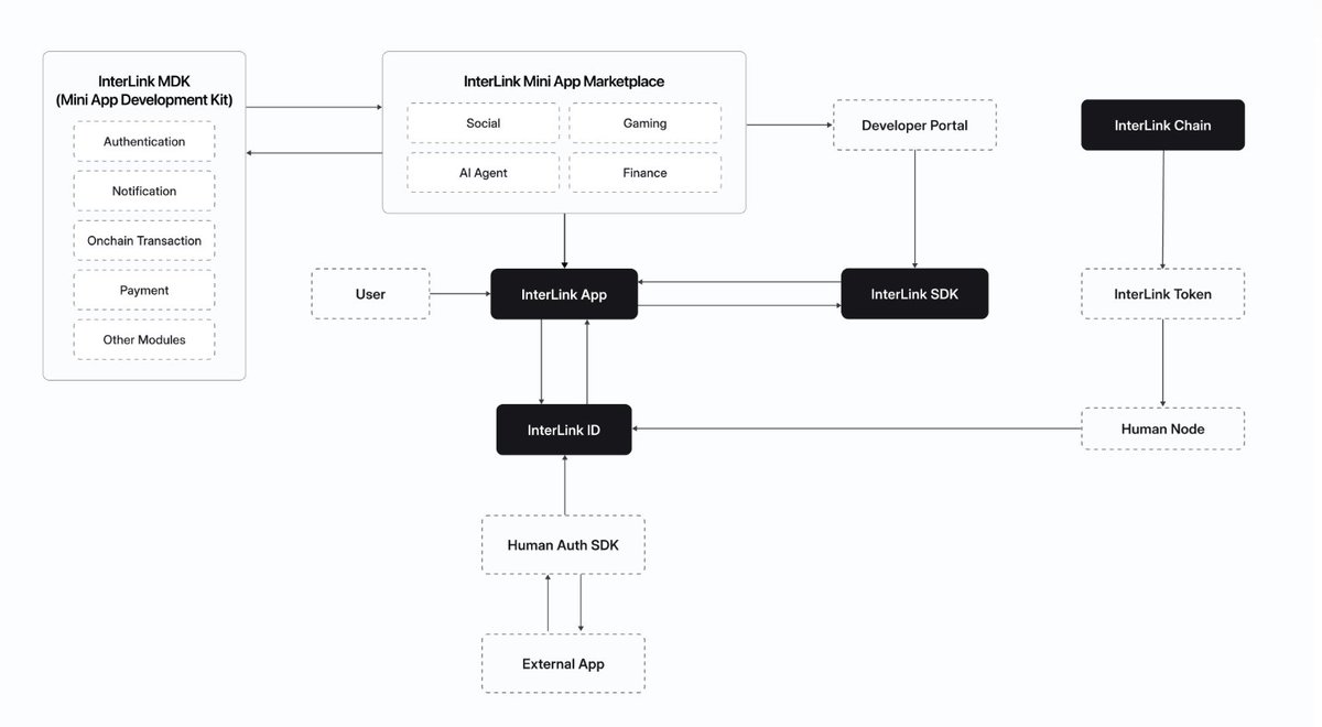 🚨 Bots, sybil farms, and fake wallets distort everything from governance to airdrops.

That’s exactly the problem <a href="/inter_link/">InterLink Labs 👤 + 🌐</a>  Network is solving 👇

For years, Web3 has struggled with identity.

Anyone can spin up thousands of wallets, manipulate voting, farm incentives, and