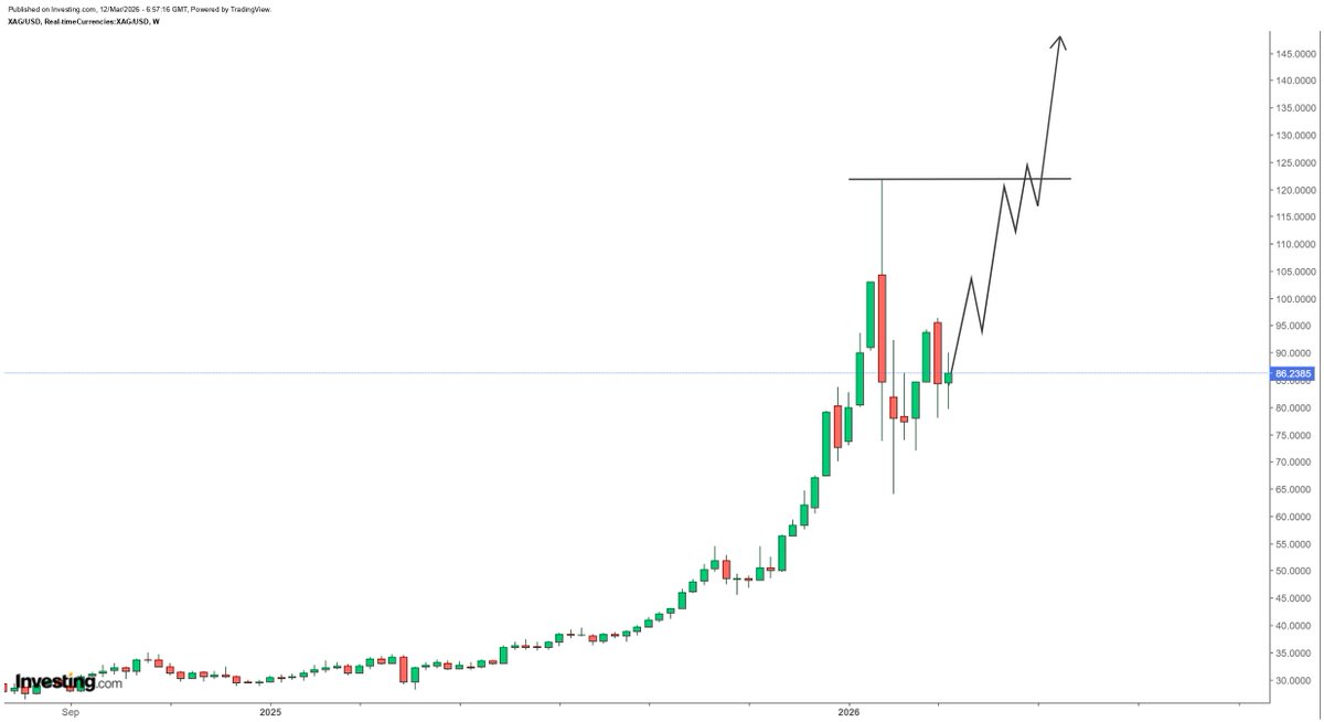 hajiyev_rashad's tweet image. My view on silver over the coming months. I would expect more solid upside price action into very end of March and early April...