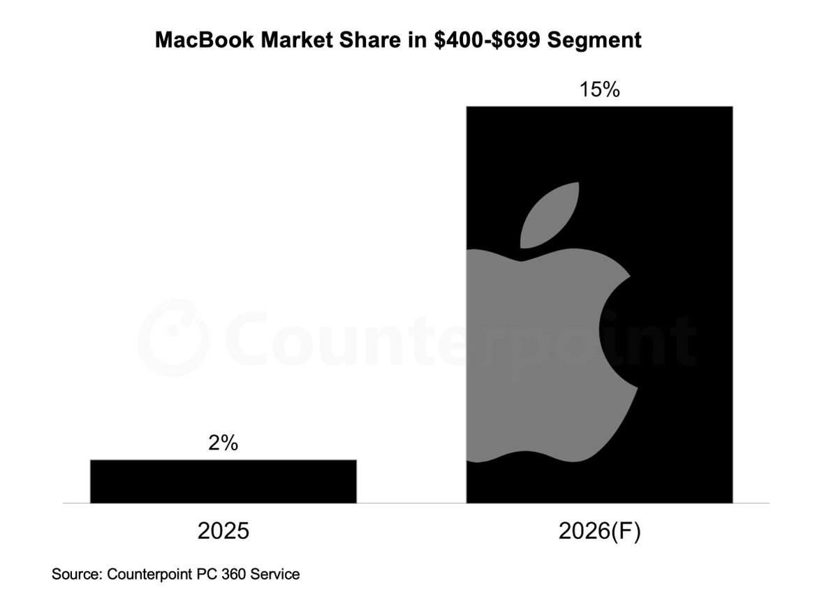 Counterpoint Research tweet media