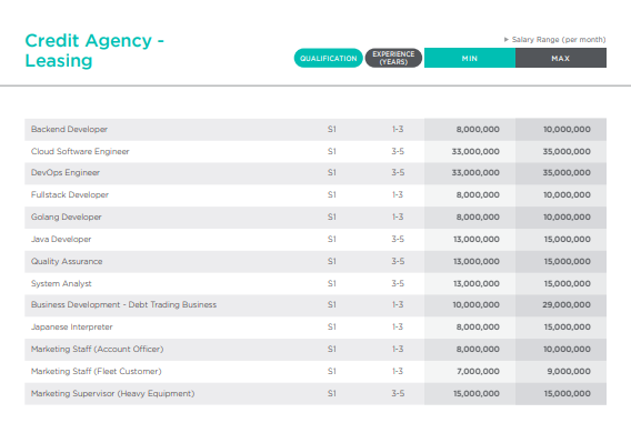 Standar Gaji 2026
dirilis oleh Persol

1. Banking &amp; Finance