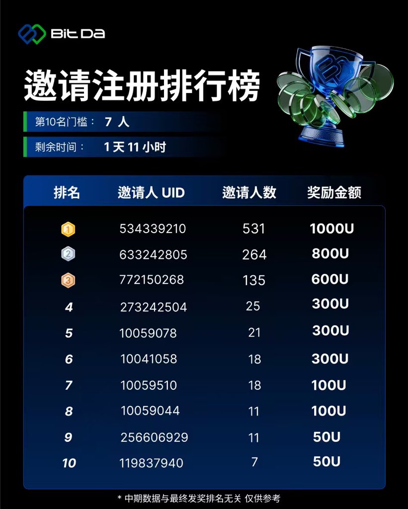 BitDa_ZH's tweet photo. 【BitDa 邀请注册排行榜实况更新！】 

📢 截止3月12日11:00（UTC+8）战况播报 

🚀 抓紧时间邀请注册，4,000U真金奖池等你来赢！

➡️开启邀请 提现888U【https://t.co/1XMykmZEkB… 】 
➡️加入官方社群获得最新资讯【https://t.co/fbCX2FTPmO】 
#BitDa #Invite #Leaderboard https://t.co/8zE4GQTiMH