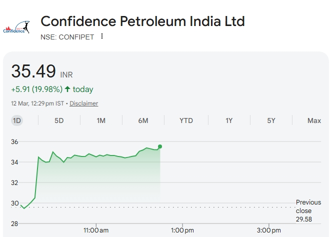 IndianThesis's tweet photo. Confidence petroleum locking a solid 20% uc today is the most obvious trade right now. with the ongoing lpg shortage in the country, private Indian bottlers and cylinder makers are the perfect proxy play. while the big psus bleed over import supply chain chaos, confidence controls major chunk of the local private network. indian traders are literally just pricing in a massive volume shift to private players this quarter.

Confidence Petroleum is India's largest private LPG bottler and cylinder manufacturer. When there is an LPG supply crisis or global supply chain chaos (like what we just saw with the Strait of Hormuz getting mined), the big government PSUs (like HPCL, BPCL) take a massive hit on their margins and struggle with supply. Private players like Confidence, who have their own local distribution networks (like GoGas) and manufacture the actual cylinders, become the immediate proxy play.

Note: No Recommendation / SEBI Unregistered.

#CONFIPET