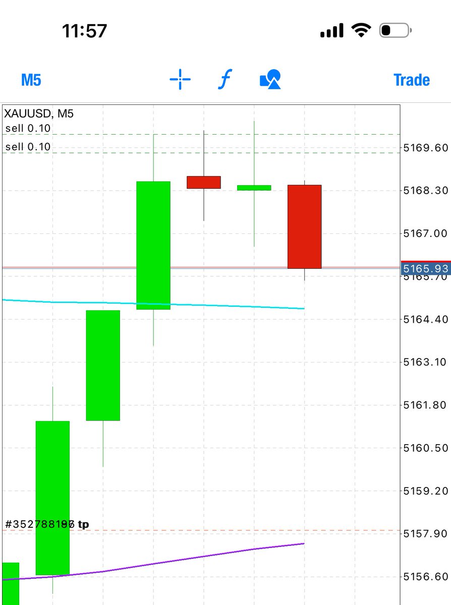 goldpipsmaker's tweet photo. Sell #xauusd 5169 - 5170 area 
TP 5158
SL 5180.55
https://t.co/RtwATqMUBt
#esrefrüya #gold #trump #Irán #Hormuz #oil $GLD https://t.co/pXBtDLOKd5