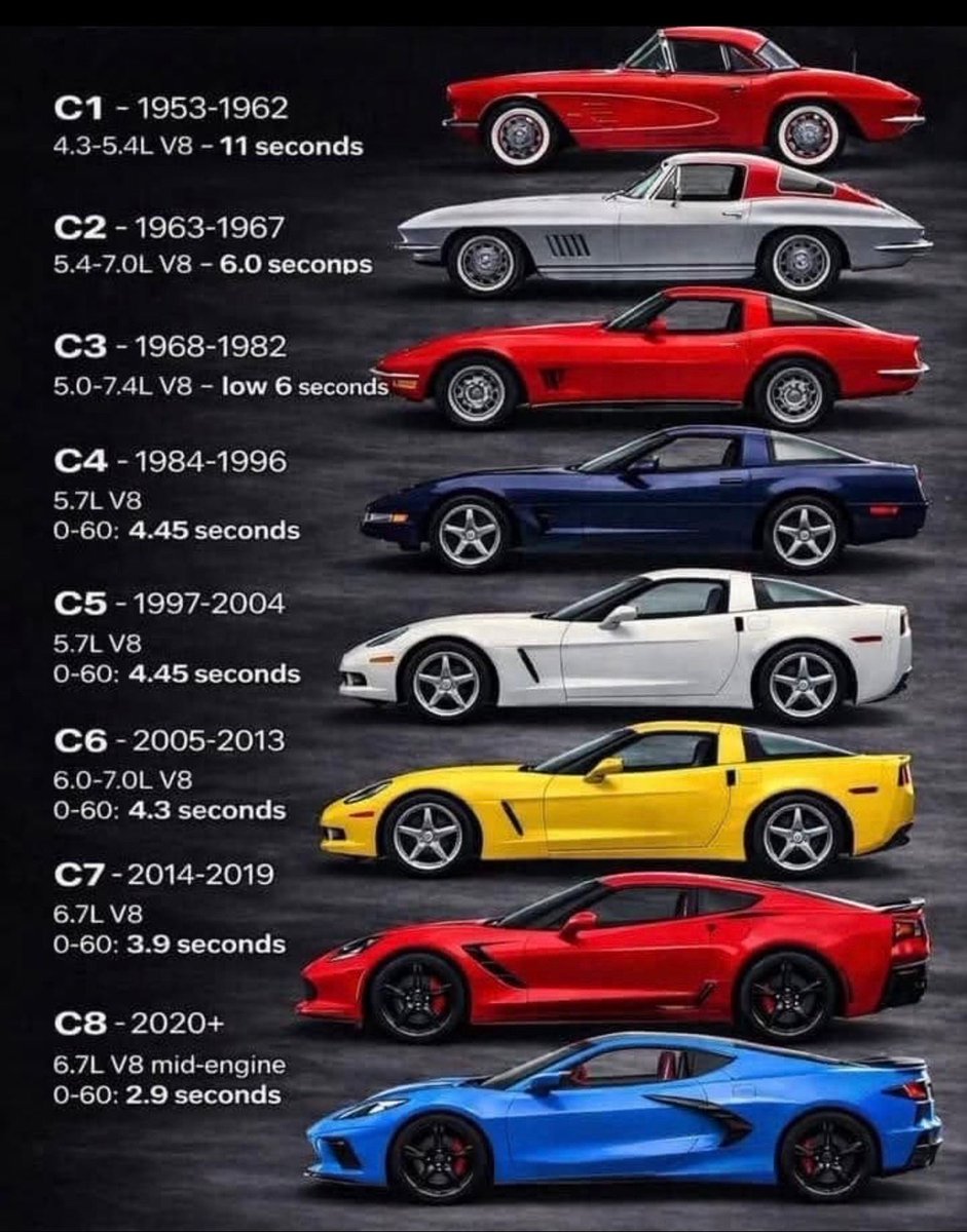 Retromania4ever's tweet image. 🇺🇸🦅 #Evolution of the Chevrolet #Corvette across eight generations, from the C1 (1953) to the C8 (2020+).