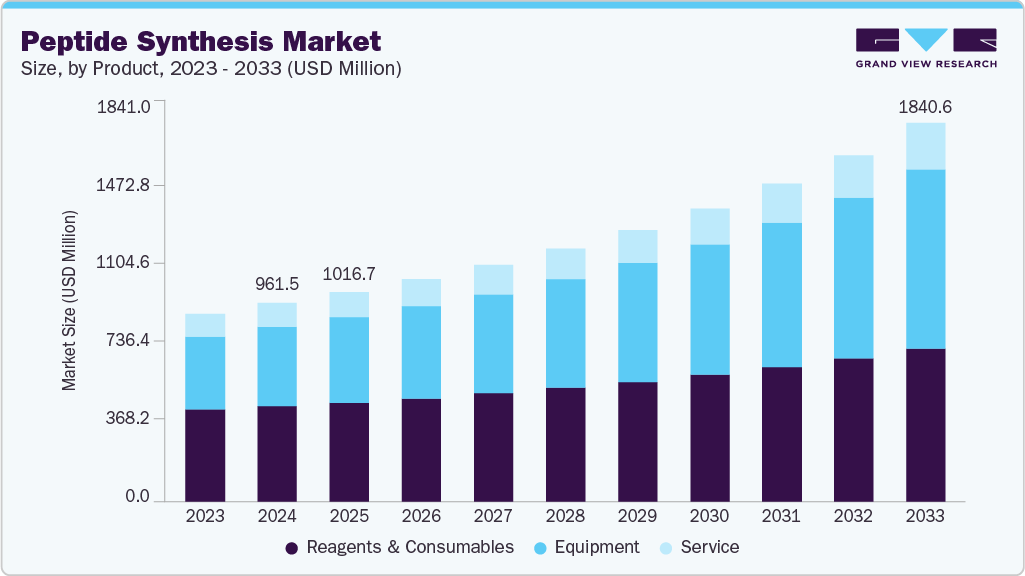 Kyeunsz's tweet photo. What if China's peptide surge could transform your anti-aging routine? The market is projected to hit ~$1.8B by 2033, driven by powerful collagen and bioactive peptides. https://t.co/4YAYIdbJ9D