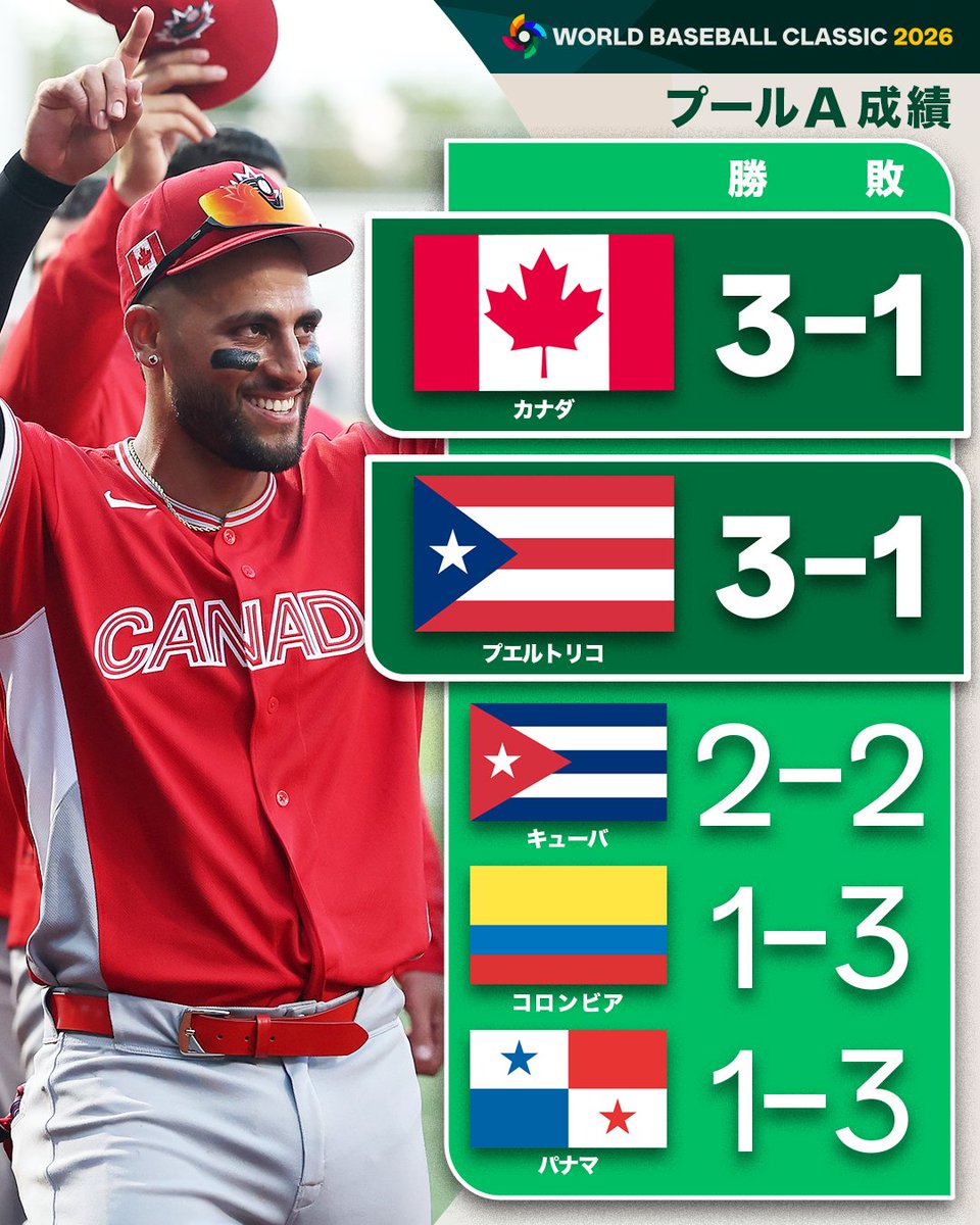 ⚾️プールA：カナダが準々決勝進出 ⚾️プールB：イタリアが無敗で1位