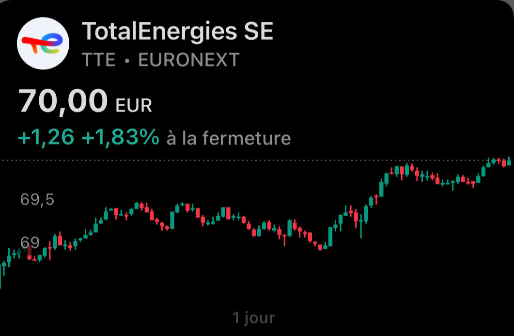 $TTE à 70,00€

+30% en seulement 2 mois !

Peut-être le moment de se décharger un petit peu ?