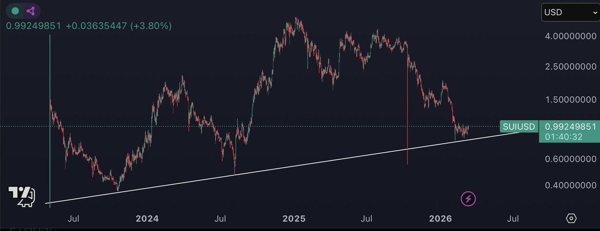 media_sui's tweet photo. Most people will notice $SUI after it’s back above $2. 🤩

Right now:
• Price holding 2023 HTF support
• Range compression building
• Liquidity stacking above

These are the moments that usually precede expansion. 👀

Still think $SUI under $1 is undervalued. 💧