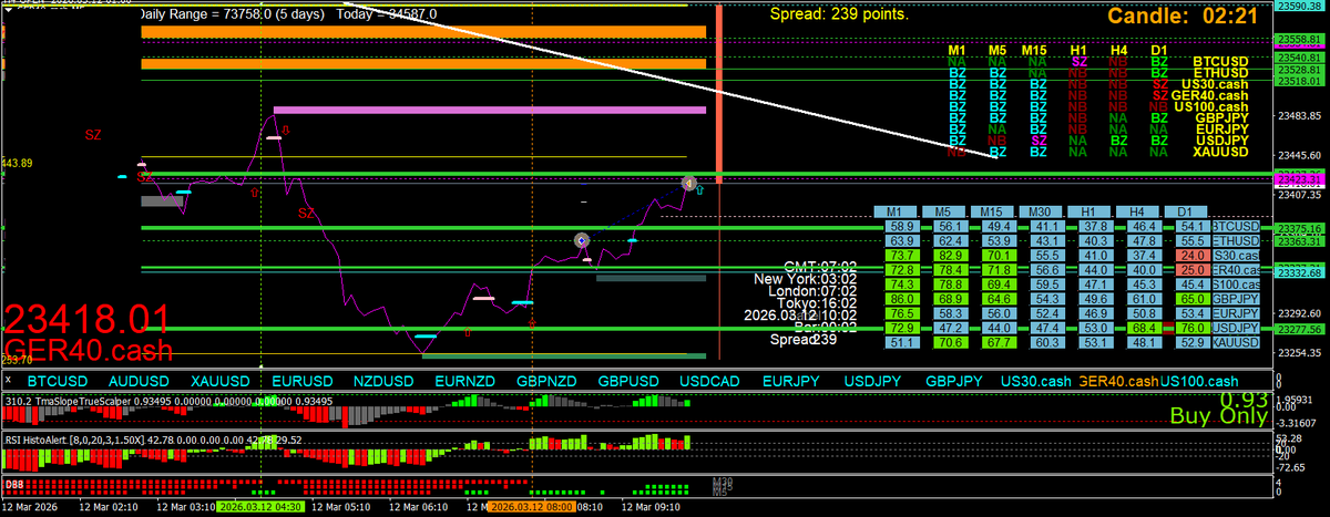 BestForexMethod's tweet photo. Exact same process as the previous trade on US30
Dax this time though
Back from a 12k step walk and an hours swim
Open charts, check the indis on MTFs
Dax looked good, ADD Deans lines, look far trades between the levels
#3cr strategies, 2bs, sup/dem #Deanslines https://t.co/ZQnFe5L7oO
