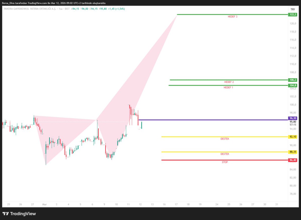 Borsa_divaa's tweet image. #pagyo #harmonik 

 96.30 üzeri hedefleri 

104.80 / 106.20 / 112.20
 
Destekler : 92.10 / 88.35 

Stop : 86.40 
#blume #smrva