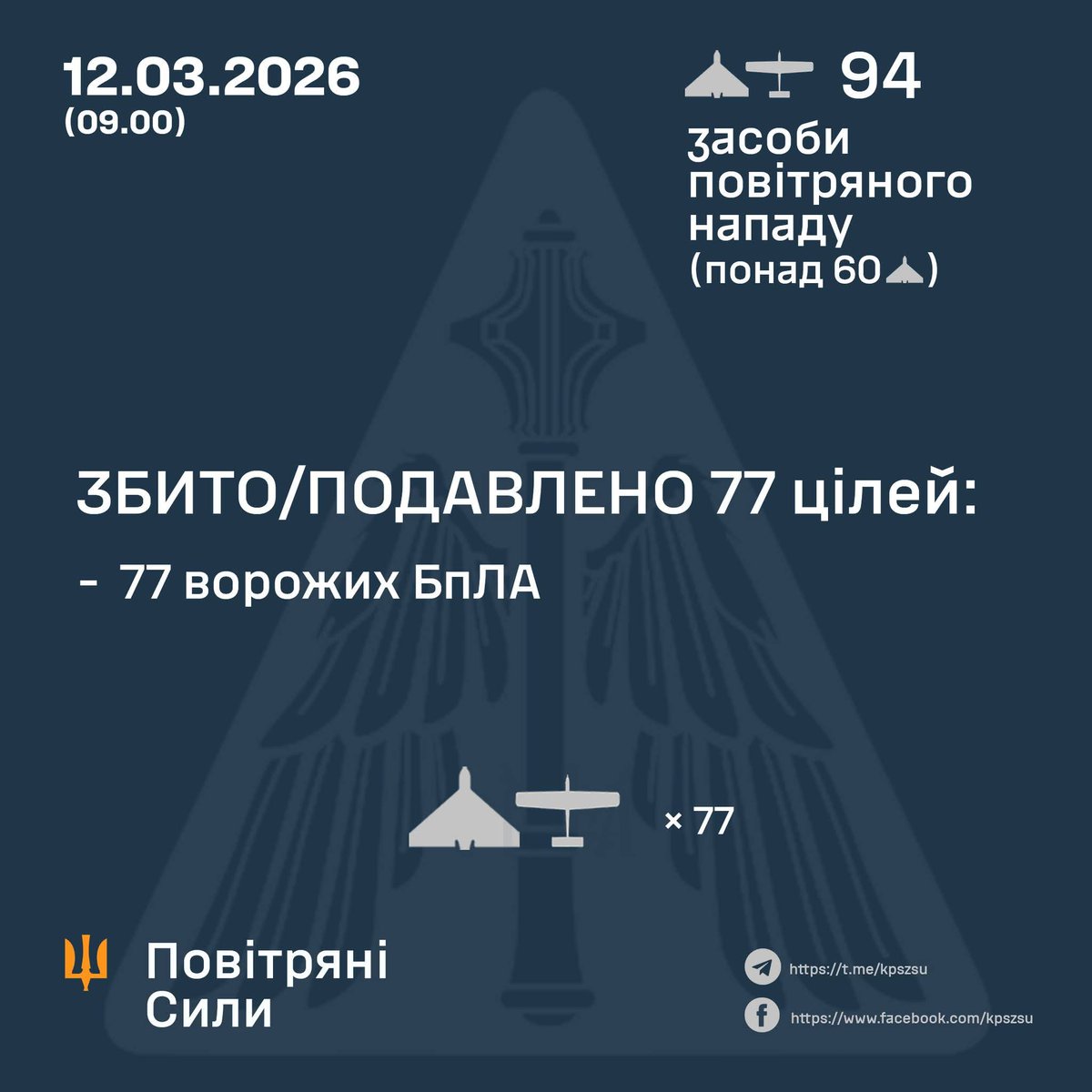 У ніч на 12 березня (з 18:00 11 березня) противник атакував 94 ударними БпЛА.

⚡️ ЗБИТО/ПОДАВЛЕНО 77 ВОРОЖИХ БПЛА.

Атака триває, в повітряному просторі декілька ворожих БпЛА. Дотримуйтесь правил безпеки!

✊ Тримаймо небо!