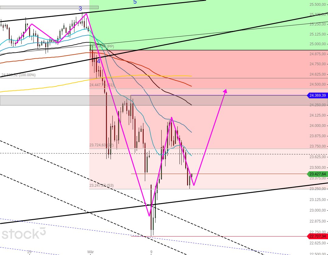 Eigentlich zu tief gefallen, aber er müßte ISKS machen, ob das so kommt, werden wir sehen...good luck.