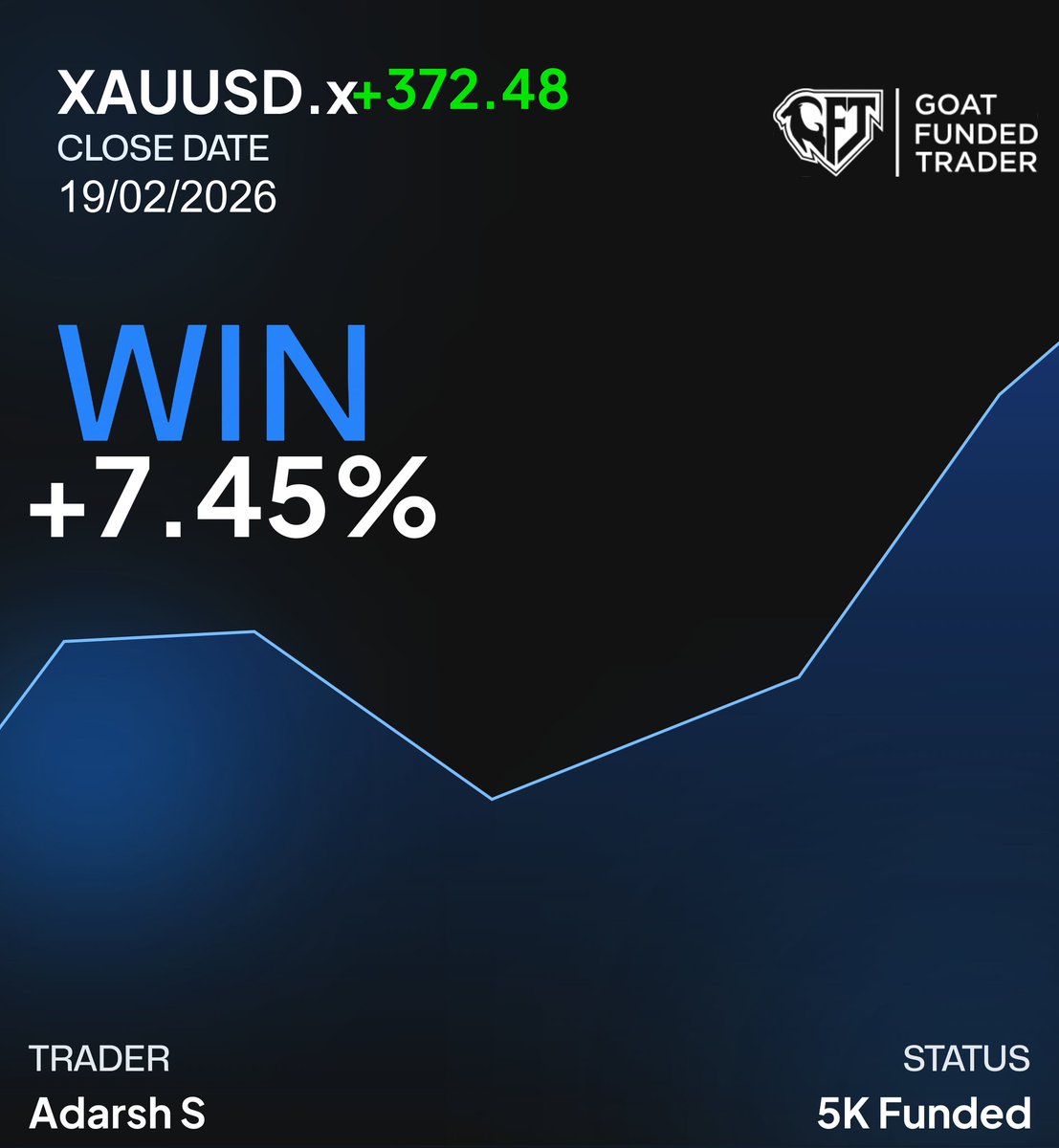 ToviKoshi's tweet photo. Best trade of the month @EdwardXLreal @goat_funded https://t.co/3lmmMIooRg