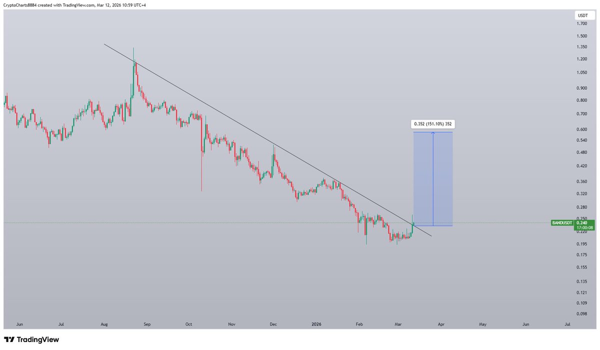 Cryptokartha's tweet image. $BAND has bounced strongly from a key support zone. A confirmed breakout above the descending trendline could trigger a potential rally of 100% 📈
#Band #Crypto