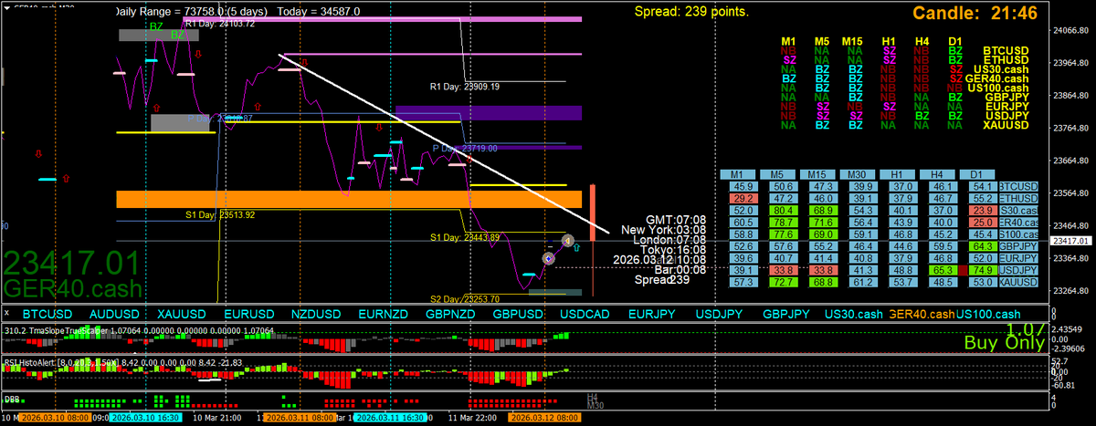 Scalping using Multi Time Frame (MTF) Momentum tweet media