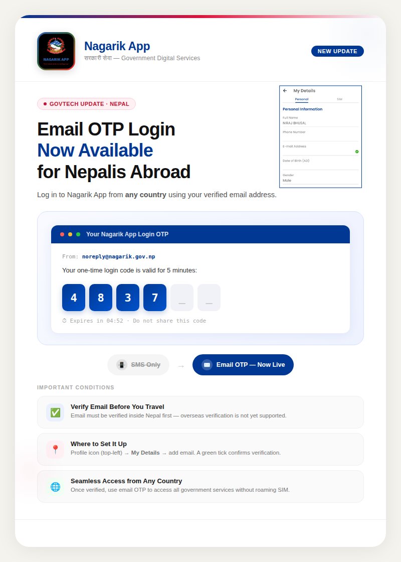 Nagarik App Now Lets You Log In from Abroad via Email OTP
Nagarik App has rolled out a significant update: users can now receive their login OTP (One-Time Password) via email, in addition to the existing SMS method. It's a small change with a big impact for the Nepali diaspora.