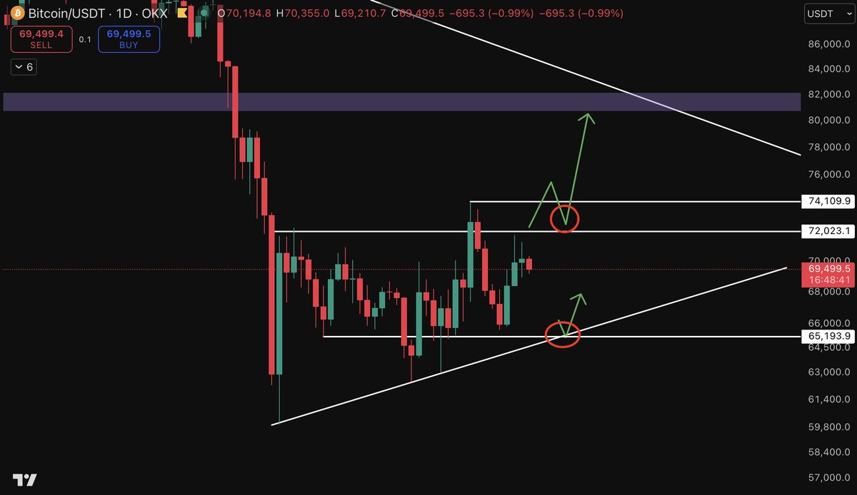 jayjayLu92's tweet photo. Had couple days of break, feeling good now.
So #Bitcoin is still going sideway around 70k but looks its getting ready for an at least short term pump.
 65k and break out retest on 72k are the good ones to try for a Long trade. https://t.co/JD8gCuIShE