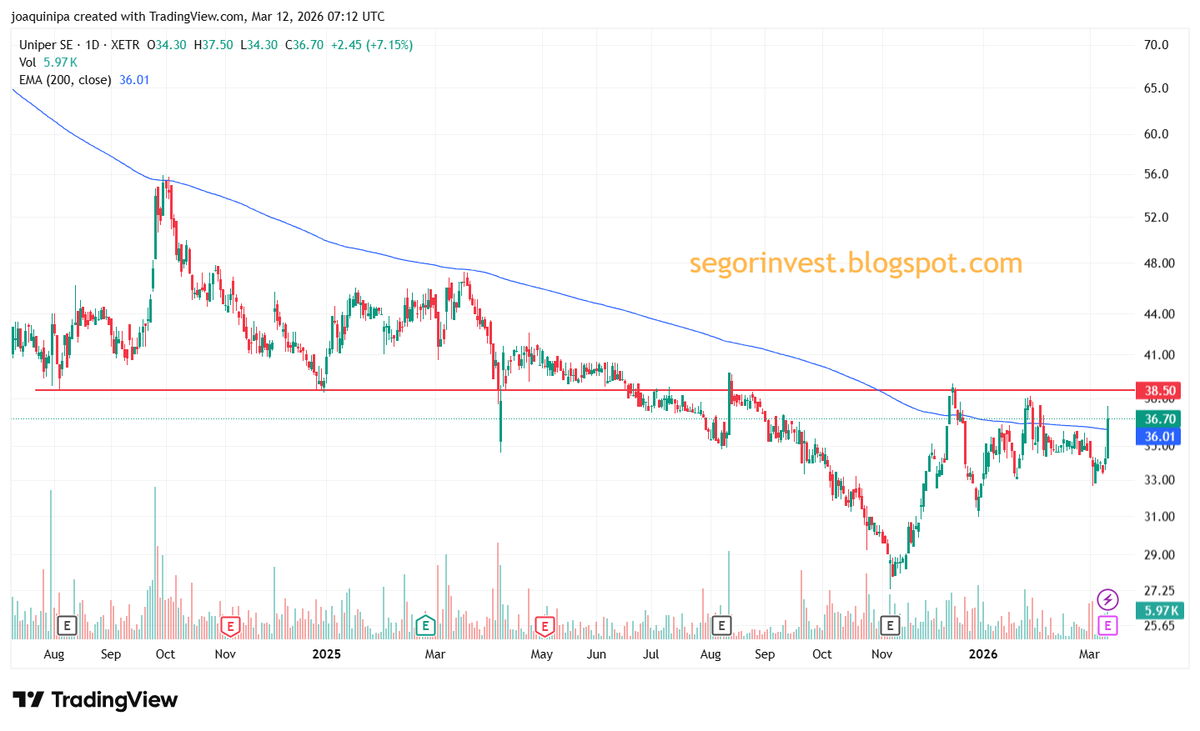 InversorValenc1's tweet photo. $UN01 #UN01 @uniper_energy resultados q gustan, +7% en la sesión. Desde el inicio de la guerra de Ucrania no deja de caer. Parece q a CP intenta un giro si rompe los 38,5€. De forma especulativa, se puede estar atento. Ha atacado varias veces la media y parece querer romper... https://t.co/72eCBbCsLr