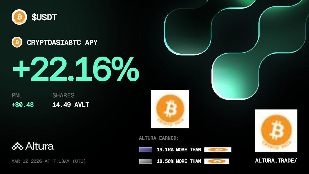CryptoAsiaBTC's tweet photo. Just grabbed my PnL card from @alturax

Yields haven't missed once 🦉 https://t.co/U4EHLRal5e