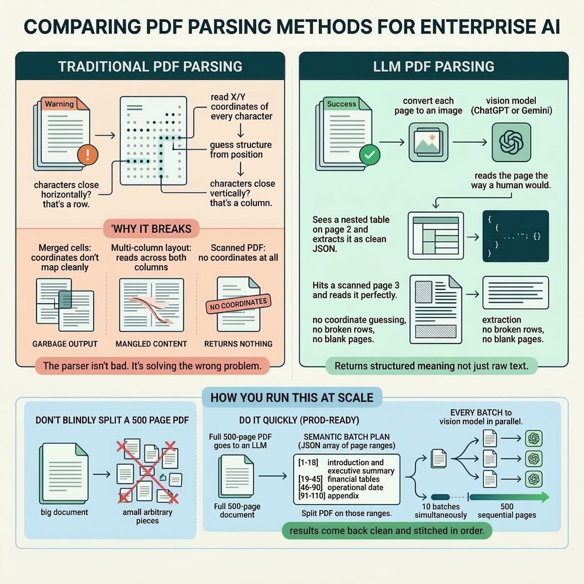 There are two ways to parse a PDF. one of them actually works.

so let me do it quickly.

𝗧𝗿𝗮𝗱𝗶𝘁𝗶𝗼𝗻𝗮𝗹 𝗣𝗮𝗿𝘀𝗶𝗻𝗴
tools like pypdf read the X/Y coordinates of every character
on the page then guess structure from position.

characters close horizontally? that's a